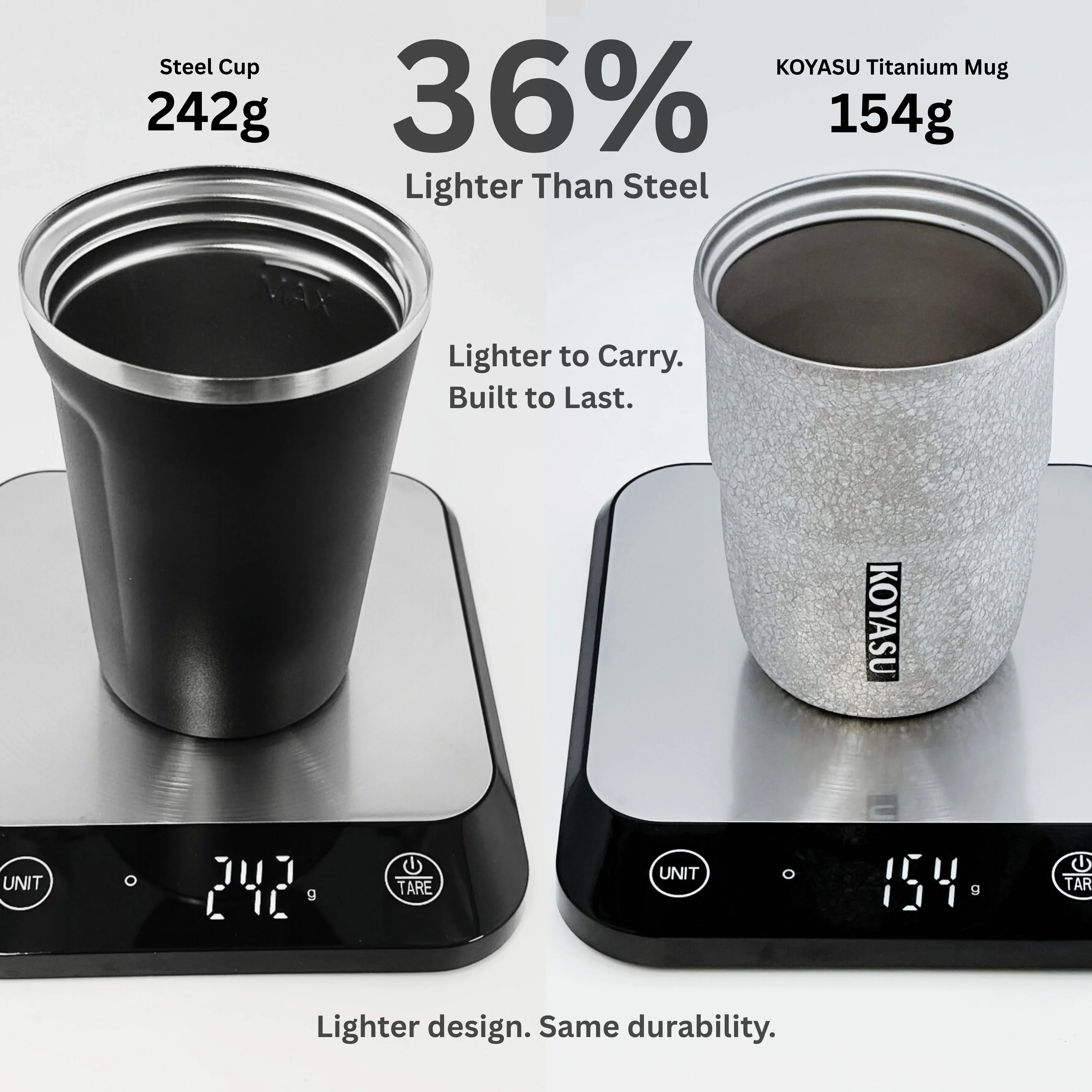KOYASU 12oz mug weighs 154g vs. 242g steel mug, showing 36% lighter weight.