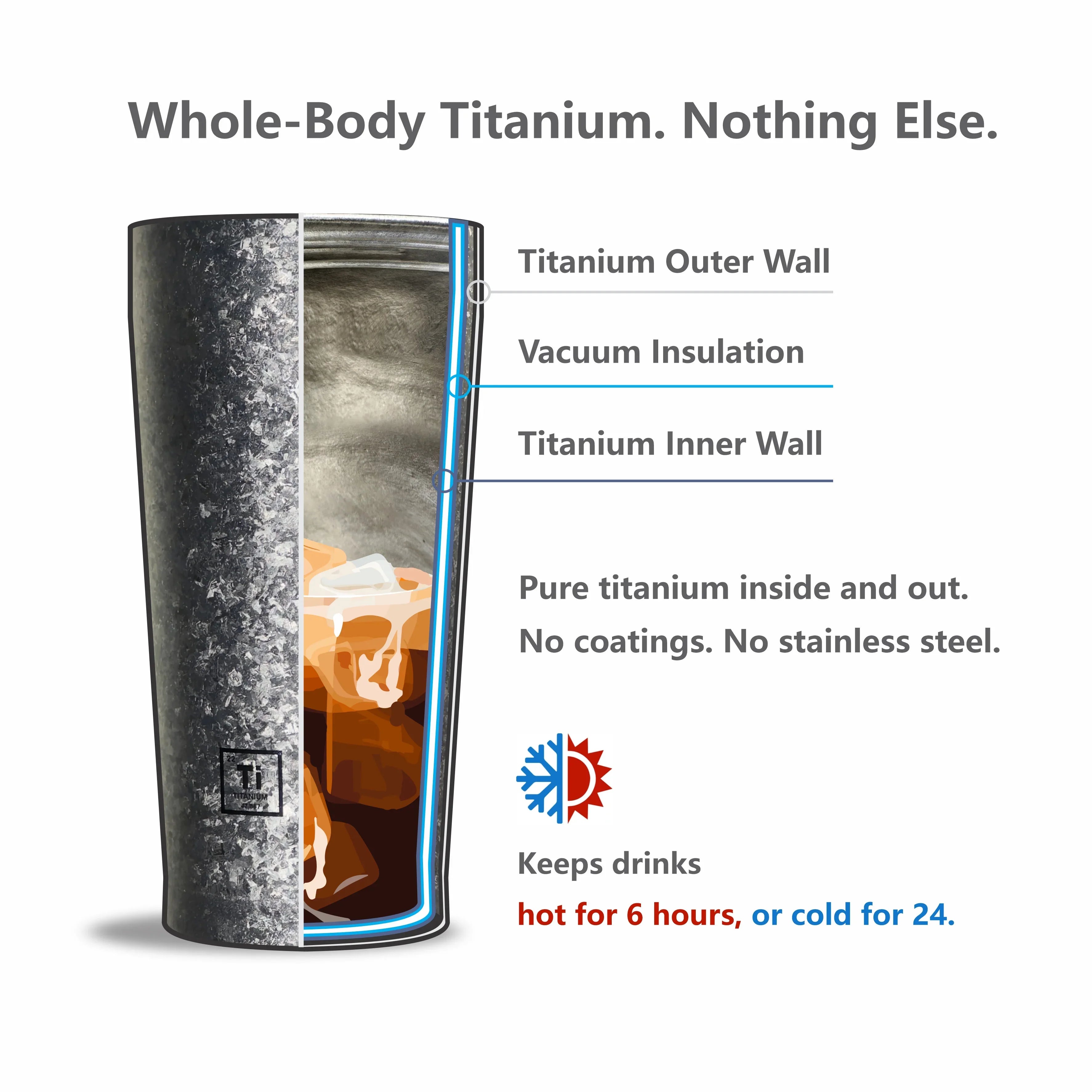 KOYASU titanium mug structure – double-wall vacuum insulated, pure titanium interior and exterior.Cutaway view of KOYASU titanium mug showing pure titanium inner and outer walls with vacuum insulation; keeps drinks hot for 6 hours or cold for 24.