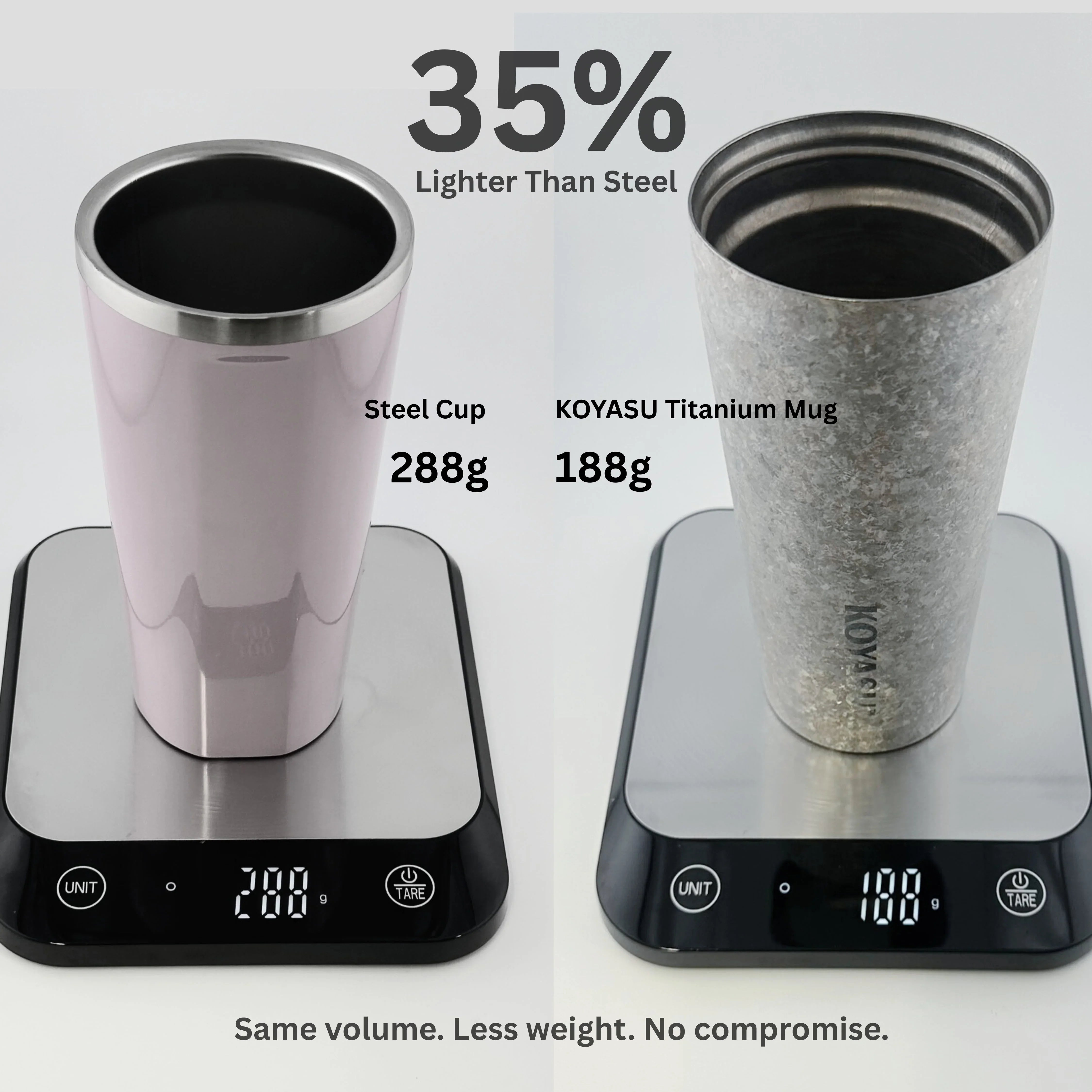 KOYASU 16oz titanium mug weighs 188g, 35% lighter than a 288g stainless steel cup with same volume